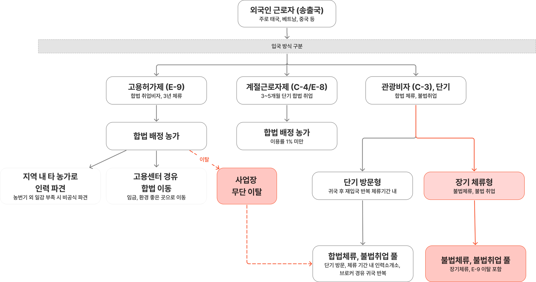 체류자격별 합법·불법 경계가 무너지는 경로 도식
