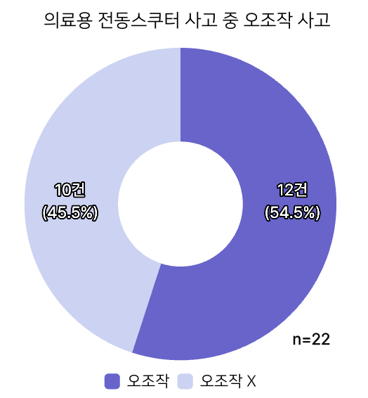 오조작 사고 비중 도넛 차트