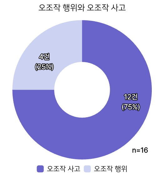 오조작 행위 사고 전환율