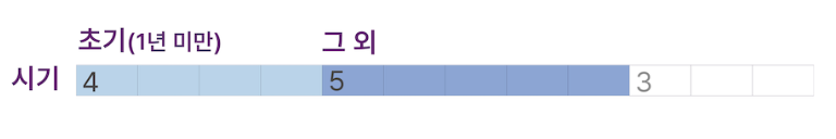 사고 시기 분석