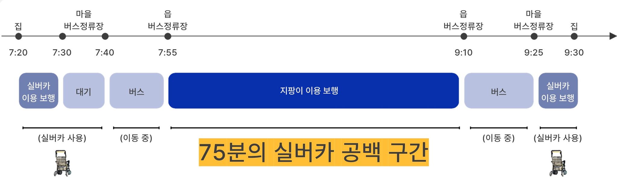 75분 실버카 공백구간 타임라인 인포그래픽