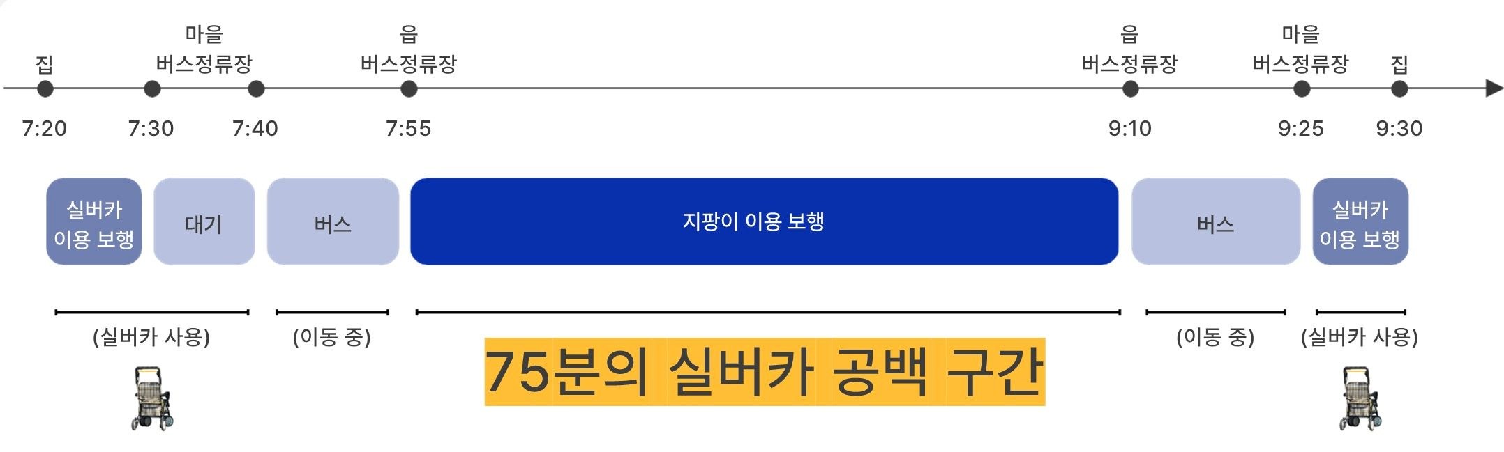 75분 실버카 공백구간 타임라인