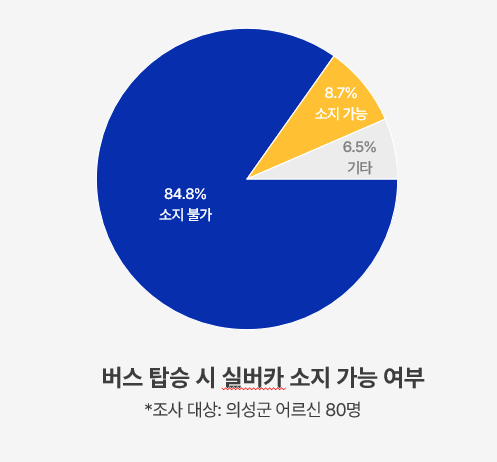버스 탑승 시 실버카 소지 가능 여부 (조사 80명)