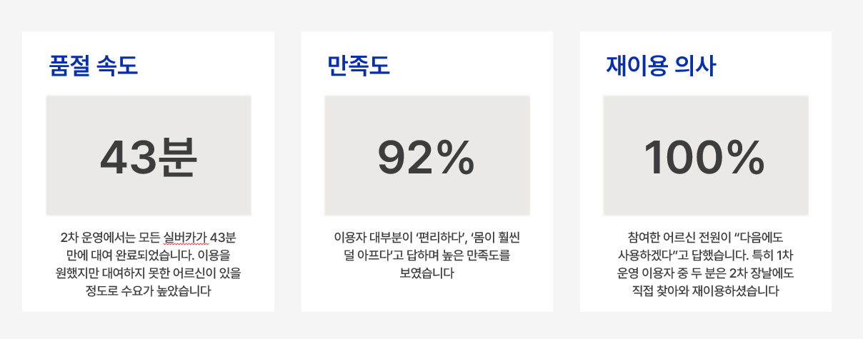 2차 시범운영 결과 그래픽